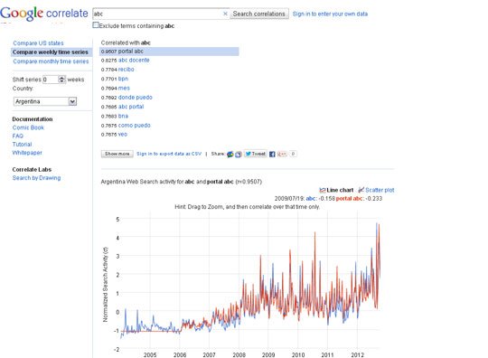 Google-corelate keyword research SEO tools
