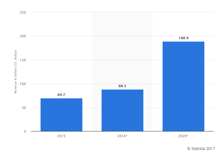 Worldwide mobile app revenues