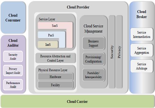 Cloud-Computing-architectur Cloud-Computing-architectur