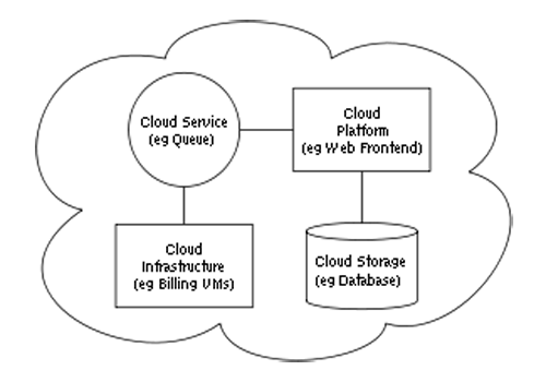 Logical-diagram-of-Cloud-Co Logical-diagram-of-Cloud-Co