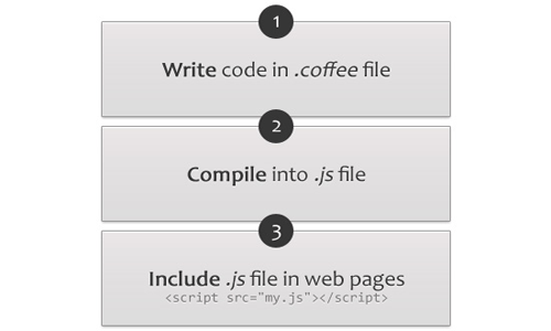 Coffeescripts Codes- An Insight Overview | Nov 2018 WG