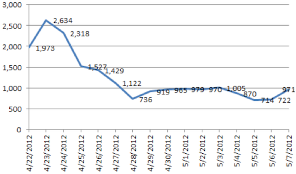 Google organic traffic april
