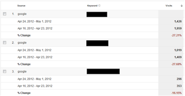 Keywords Pre-post Penguin Analytics