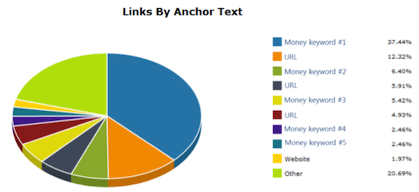 links by anchor text link detective