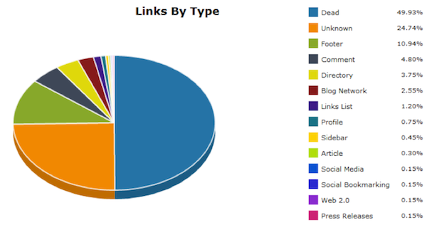 Links by type link detective
