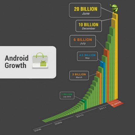 android-market-growth-to-20-billion Android market growth