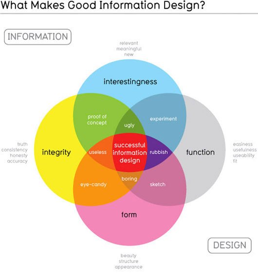 good-information-design