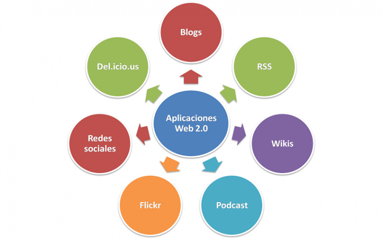 Web 2.0 Websites