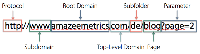 URL structure